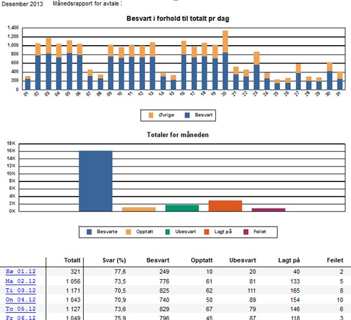 Anrop i kategorien feilet er anrop hvor det ikke har ringt på brukerens terminal, årsaken til dette kan være mange (feil på MBN tjenesten, dekningsforhold, terminal etc.).