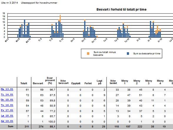 4.13.2 Statistikk for Hovednummer Statistikken for Hovednummer viser antall innkommende samtaler til Hovednummeret, og om disse er blitt besvart eller ikke.