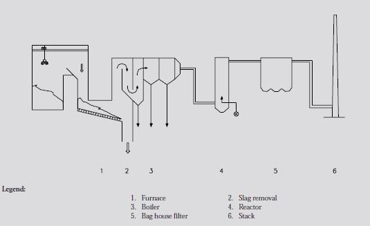 Figur 4 Tørt røykgassrensesystem med reaktor og filter (ref. Municipal Solid Waste Incineration /World Bank /1999) Men dette systemet vil ikke håndtere NOx og trolig heller ikke dioksiner.