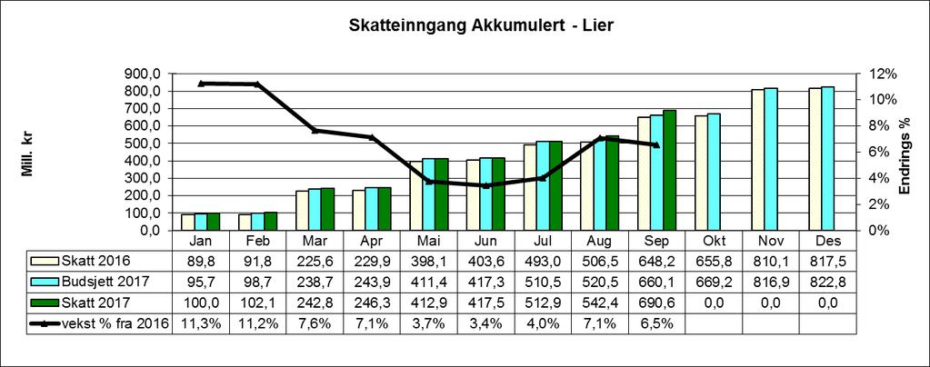 Forholdet mellom skatteinntektene og inntektsutjevningen Kommuner med