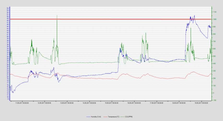 Koppang ungdomsskole (201705090) Side 5 av 7 Figur 2. Graf over logging av relativ luftfuktighet (blå kurve), temperatur (rød kurve) og CO 2 (grønn kurve) på klasserom.
