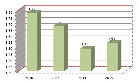 6.3 Likviditet Arbeidskapital 2012-2016 R 2012 R 2013 R 2014 R 2015 R 2016-2 739 2 773-147 12 227 17 805 Arbeidskapitalen tilsvarer omløpsmidler (kasse, bank og kortsiktige fordringer) med fradrag av