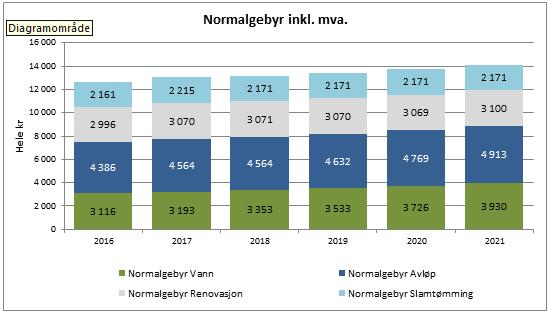 14.1.1 Gebyrutvikling vann, avløp, renovasjon og slamtømming. Fra 2017 til 2018 foreslås en samlet gebyrøkning på rundt 1 % for å dekke kommunens kostnader på områdene.