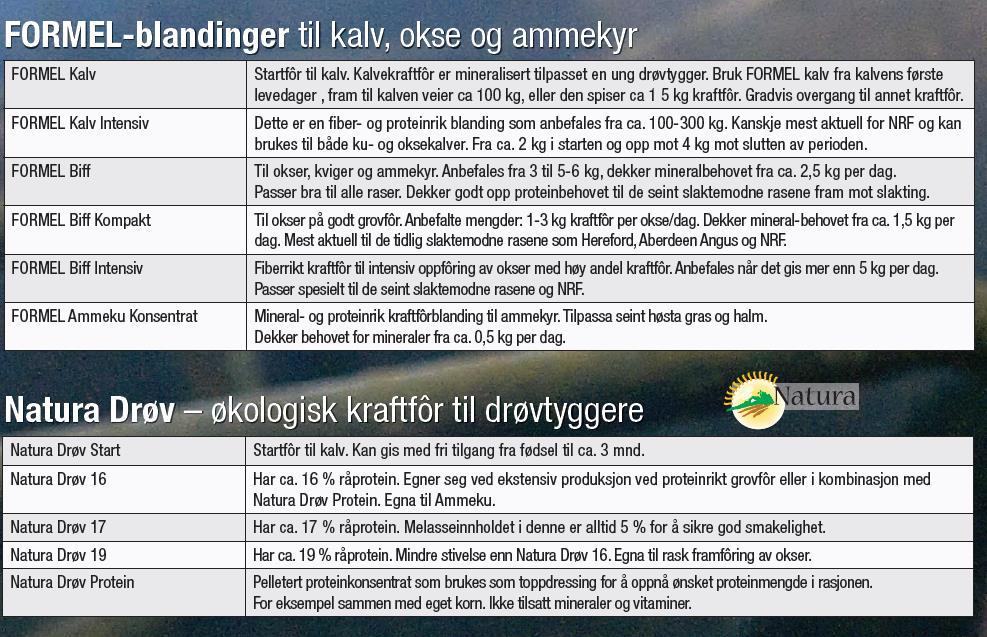 Bredt sortiment til kjøtt Kraftôrsortimentet til mjølkeku passer også godt