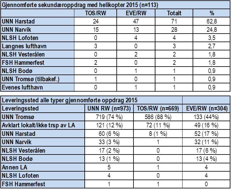 Tabell 6: Gjennomførte sekundæroppdrag og leveringssteder alle oppdrag (begge baser) EVE/RW har levert pasienter til alle sykehus fra UNN Tromsø i nord til Nordlandssykehuset Bodø i sør.