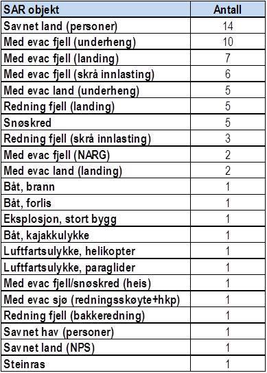 Tabell 10: Søk- og redningsoppdrag (SAR) og type SAR-objekt 2015 Basene opererer i et sub-arktisk klima hvor det i deler av året er mye mørke.