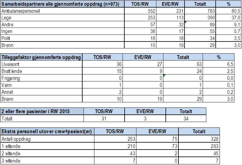 Tabell 11: Generell oppdragsdata for 973 gjennomførte oppdrag med TOS+EVE/RW i 2015 Primæroppdragene var oftest til Lenvik kommune (n=125).