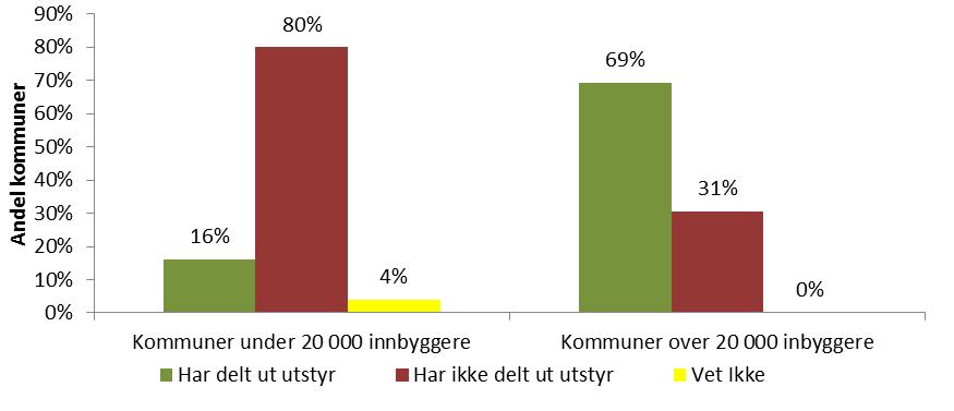 Flest større kommuner som deler ut utstyr Av de 253 kommunene som svarte på undersøkelsen, var det 67 kommuner (26 prosent) som svarte at de hadde delt ut utstyr for skadereduksjon i 2016.