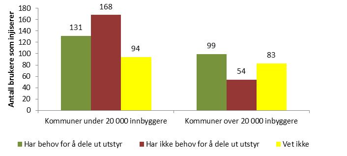 Figur 4. Kommuner som ikke har delt ut utstyr for skadereduksjon fordelt på brukere som injiserer.