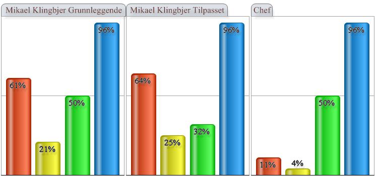 Din tilpassede profil i følge Chef Vanskeligheter og utfordringer Du sprer ikke ideene dine rundt i hytt og pine. Du foretrekker å holde de fleste tankene dine for deg selv.