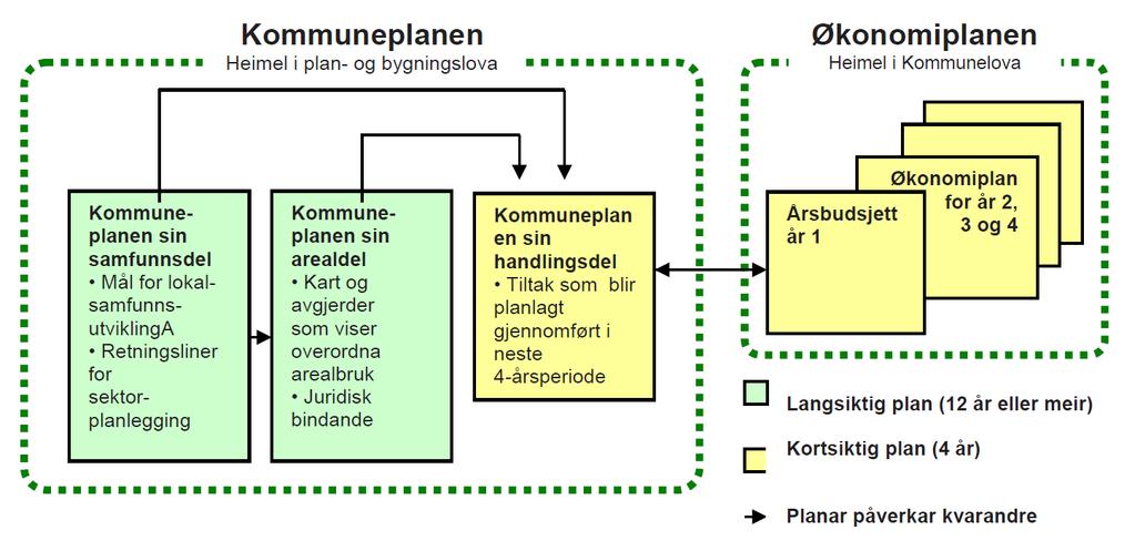 1. Innleiing Kommunelova har krav om at kommunestyret ein gong per år skal handsame og vedta ein rullerande økonomiplan, jfr KL 44. Det skal også vedtakast budsjett for komande kalenderår, KL 45.