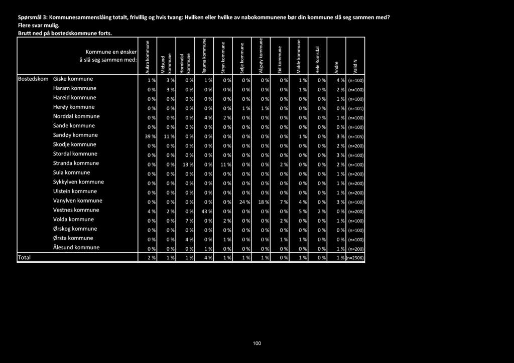 lid A M k o o m H k o a u R S lj l d n S try V E M H A V Bostdskom Giskkommun 1 3 0 1 0 0 0 0 1 0 4 (n=100) mun Haramkommun 0 3 0 0 0 0 0 0 1 0 2 (n=100) Haridkommun 0 0 0 0 0 0 0 0 0 0 1 (n=100)