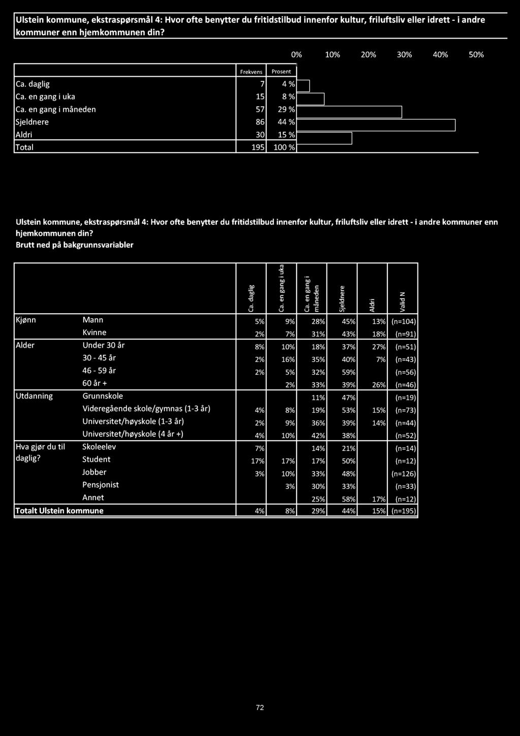 fritidstilbud innnfor kultur, friluftsliv llr idrtt - i andr kommunr nn hjmkommunndin?