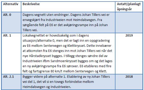 11 4.3 «Delrapport: Trafikkanalyse Heimdal og omegn» Trondheim kommune, Byplankontoret, har utarbeidet en analyse for å finne ÅDT på Heimdal og omegn (24.05.2016).