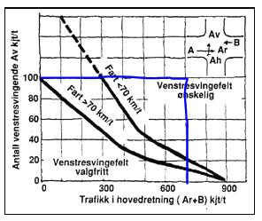 17 Figur 15: Behov for venstresvingfelt (Statens vegvesen) Det er foretatt en egen analyse for scenario med venstresvingfelt for Heimdalsvegen sør som viser at et slikt svingefelt vil kunne redusere