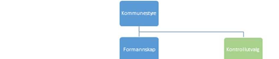 Figuren illustrerer at kontrollutvalget er uavhengig av den kommunale forvaltningen. Utvalget utøver kontrollfunksjonen på vegne av kommunestyret og er kun underlagt kommunestyret.