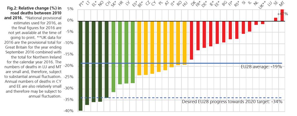 Også i Danmark har ulykkesutviklingen flatet noe ut de senere år og for antall drepte er det en lett stigende tendens 9.