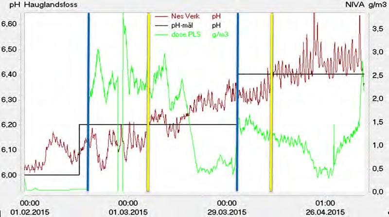 3.2 ph-måloppnåelsene ph var for lav 32 dager ved Nes Verk. Driften var derfor ikke optimal på anlegget.