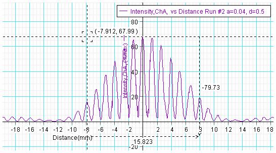 6Δ y = 15.646 Δy = 15.646 6 = 2.607[ mm] D 0.00067 1000 d = λ = = 0.257[ mm] Δy 2.607 Δd 0.257 0.25 100 = 100 = 2.7% d 0.257 תשובה: חישוב הטעות היחסית: הרצה שניה 0.5 = d a = 0.