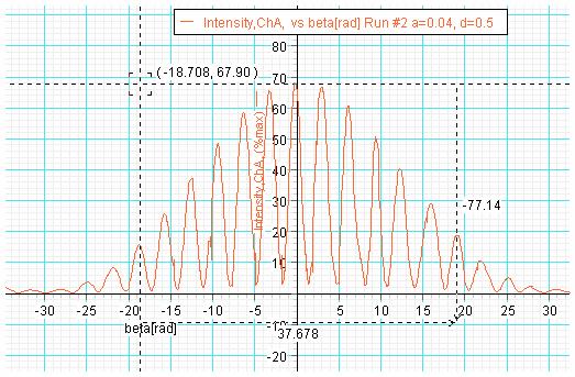 a = 0.04mm, d = 0.5mm הבדיקה של ההרצה השניה - הצג את חלון המחשבון. בחישוב של המשתנה beta עדכן את הקבוע d עלפי התוצאות שקבלת בהרצה השניה. לחץ על Accept לאישור השינוי. הצג את הגרף של ההרצה השניה.