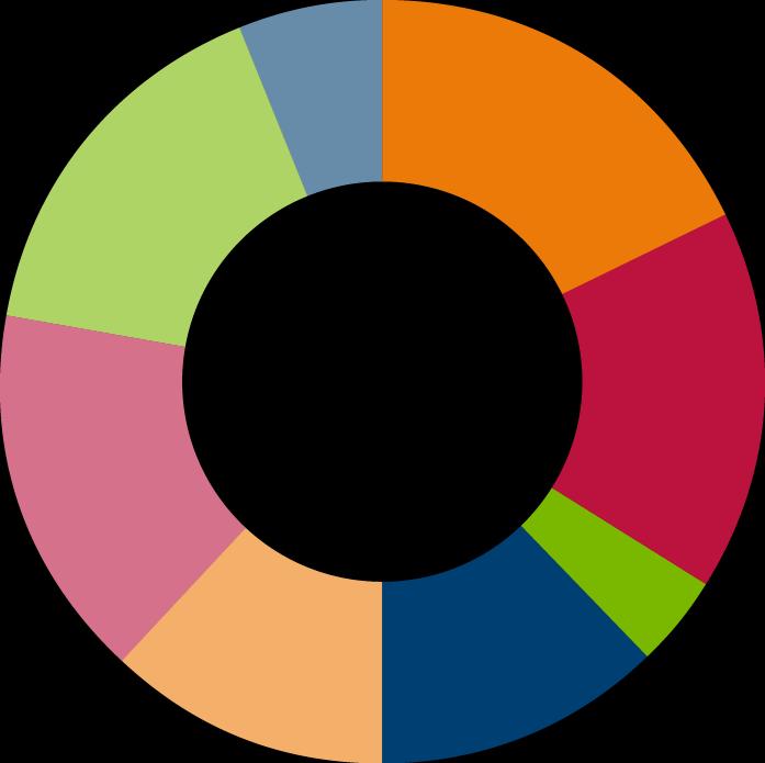 Inntektskilder 2015 18% 2% Andre Nærings- og fiskeridepartementet