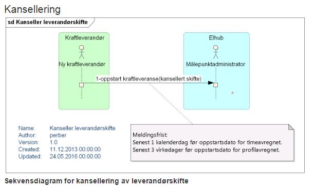 Test-id Beskrivelse Prosesskomponenter Forutsetninger Tidsfrister Tidsfrister kansellering Oppstart av testen DDQ101-01 Leverandørbytte frem i tid for timeavregnet målepunkt med kansellering av