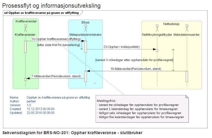 timeavregnet målepunkt Prosesskomponenter 1 Oppstart kraftleveranse 3 Oppdater