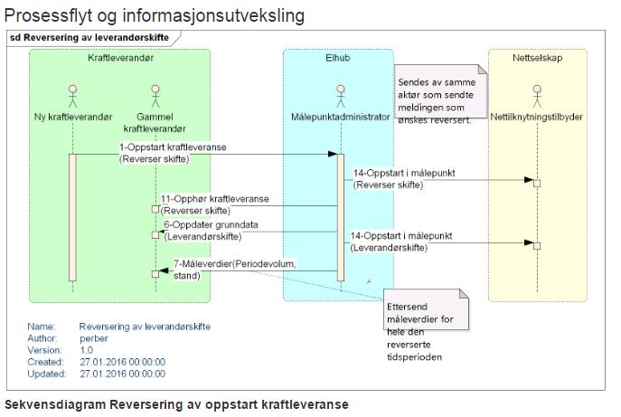 Aktørgodkjenning -