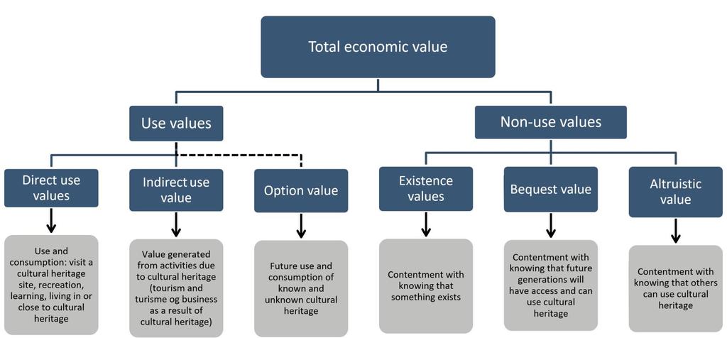 Economic value of cultural heritage and cultural environments To manage, conserve and use cultural heritage contributes to social welfare.