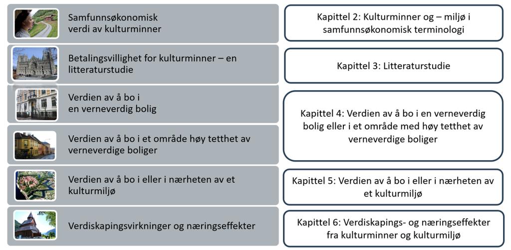 Figur 4: Oversikt over tema rapporten gjennomgår med henvisning til de aktuelle kapitler Samfunnsøkonomisk teori og metode ligger til grunn for hele dette prosjektet.