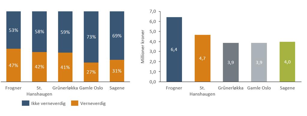 Figur 9: Andel verneverdige boliger (t.v.) og gjennomsnittlig salgssum (t.h.) i de ulike bydelene i datasettet. Kilde: Eiendomsverdi.no og Menon, 2017.