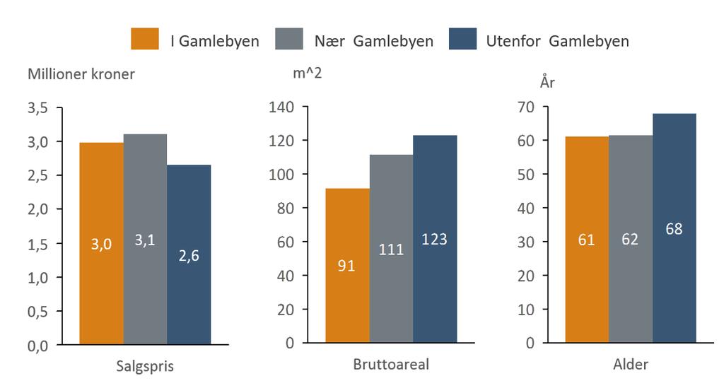 Gamlebyen, og aller størst utenfor Gamlebyens influensområde. Prisen per kvadratmeter er størst inne i Gamlebyen.