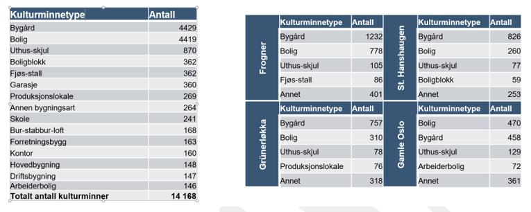 arbeiderbolig med vernestatus. Når vi ser på antall kulturminner i nærheten har vi inkludert alle kategoriene i listen nedenfor.