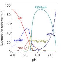 Aluminium (Al) Løses ut i vann ved lav ph (sur nedbør) Kompleks vannkjemi Sterkt ladde ioner ved ph < 6.