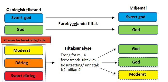 Figur 2. Kjemisk og økologisk tilstand vert klassifisert på ein skala frå svært god til svært dårleg. Tiltak for å nå miljømåla må settast i verk viss tilstanden er moderat eller dårlegare.