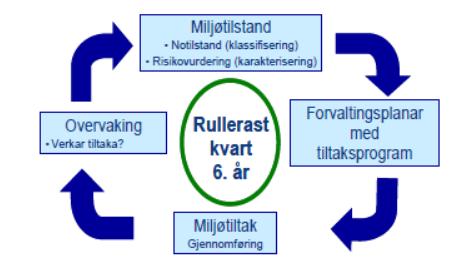 5. Framdrift 5.1. Framdrift Planprogrammet til forvaltningsplanen for Sogn og Fjordane vassregion viser arbeidet med vassforskrifta slik (figur 3): Figur 3.