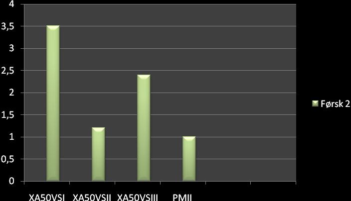 100 ICH 50 (µg/ml) Fraksjoner XA50VSI 319,5 XA50VSII 109,1 XA50VSIII 217 XA100VSI XA100VSII XAESI PMII 90,9 Tabell 6.