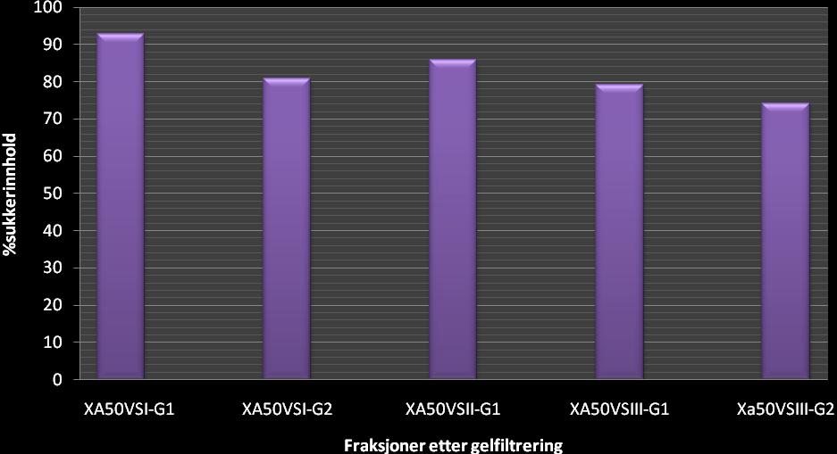 104 Monosakkaridene i hvert gasskromatogram ble identifisert ved sammenligning med relative retensjonstider til standarder, som ble kjørt tidligere under de samme forholder og betingelser.