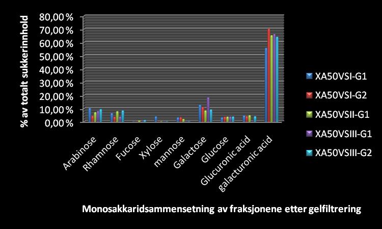 106 Tabell 6.10. Monosakkaridsammensetning av fraksjonene etter gelfiltrering. Verdiene er gitt som prosent av totalt karbohydratinnhold i de ulike fraksjonene. Både tabell 6.5 og figur 6.