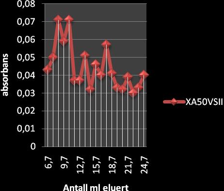 96 Etter separasjon på gelfiltreringskolonnen Superose 6 ble fenol-svovelsyretesten (metode 5.3.1) brukt for å lage elueringsprofil for polysakkaridene i de ulike fraksjonene, se figur 6.4.