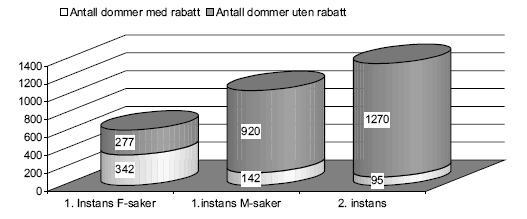 9.2.2 I hvilket omfang er det gitt tilståelsesrabatt etter lovendringen? 102 Når det gjaldt saker som ble ført som tilståelsessak omfatter undersøkelsen i alt 619 dommer.