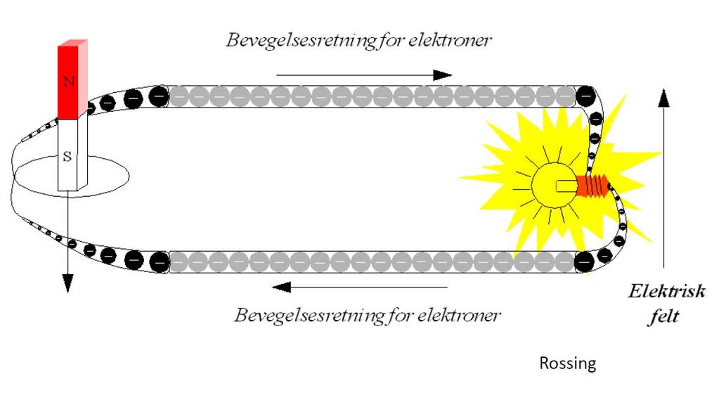b) Elektronene varmes opp av batteriet, slik at de får lyspæra til å lyse. c) Batteriet gir elektronene stillingsenergi, som går over til bevegelsesenergi når elektronene strømmer gjennom kretsen.
