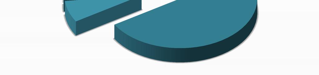 inneholder: Verft 1,8 % Handel/Rest. 1,3 % Annen industri 0,7 % Finansiell tj.