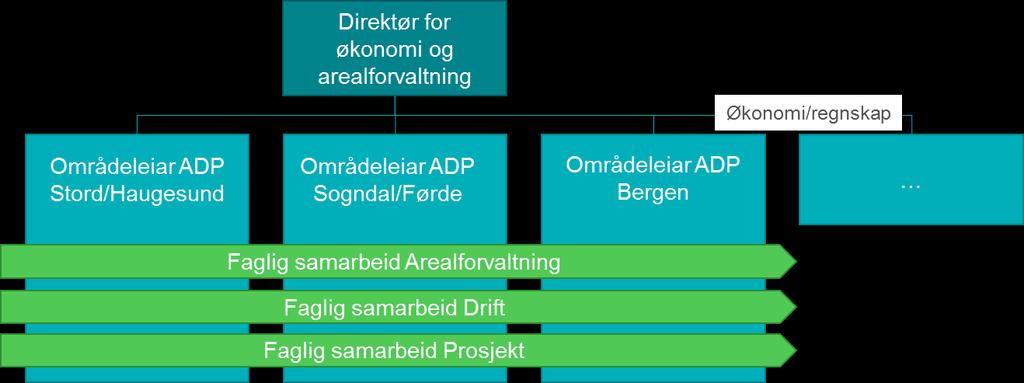 OU-programmet eining, og samtidig ivareta behova i nærregionane.