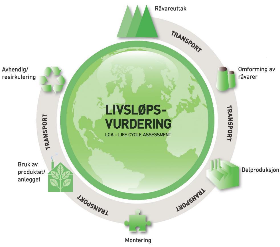 LIFE CYCLE ASSESSMENT - LCA Metodikk for å summere forbruk av