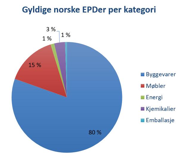 EPD ER I NORGE Byggevarer Asfalt og pukk Betongvarer Bygningsplater Dører og vinduer Ferdig betong Fiberarmering GreenEMAS Heltreprodukter Isolasjon Maling Mørtel Naturstein Sement Stålkonstruksjoner