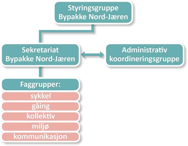 3.3 Beslutningsprosesser Målrettet gjennomføring av Bypakke Nord-Jæren krever god samhandling mellom lokale myndigheter og staten.