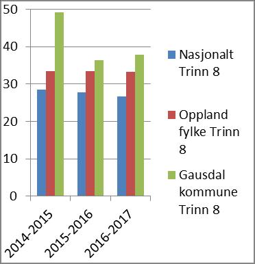 Nasjonal prøve i engelsk 5.trinn, Fig12. Nasjonal prøve i engelsk 5.trinn, prosentandel elever på mestringsnivå 1. prosentandel elever på mestringsnivå 3. Mål: <30% Mål: >15% Fig13.