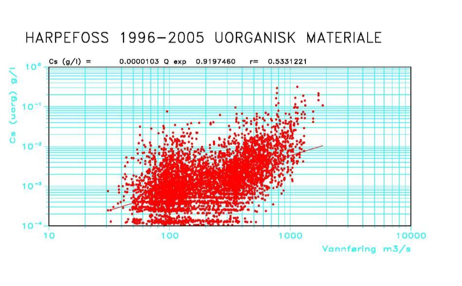 Det er store variasjoner i suspendert sedimenttransport, både i et korttidsperspektiv (timer og dager) og over lang tid (fra år til år).