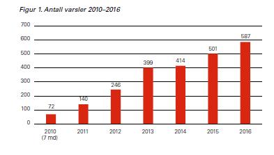 ble: 51% avsluttet etter innledende undersøkelser 42 % tilsynsmessig fulgt opp